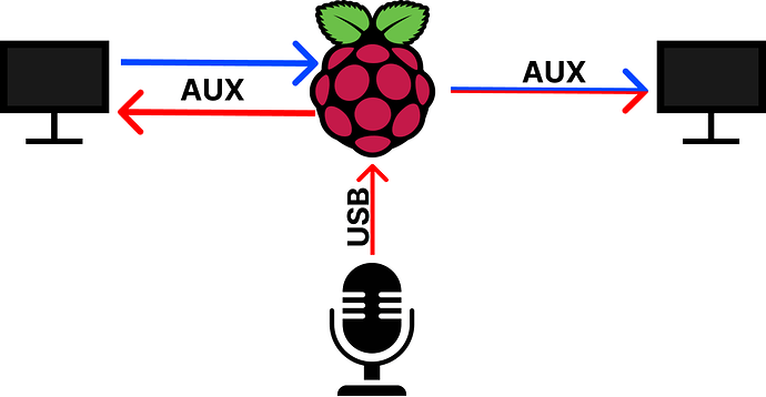 Map table de mixage raspberry